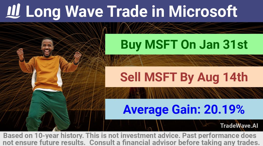 trade seasonals is a Seasonal Analytics Environment that helps inestors and traders find and analyze patterns based on time of the year. this is done by testing a date range for a financial instrument. Algoirthm also finds the top 10 opportunities daily. tradewave.ai