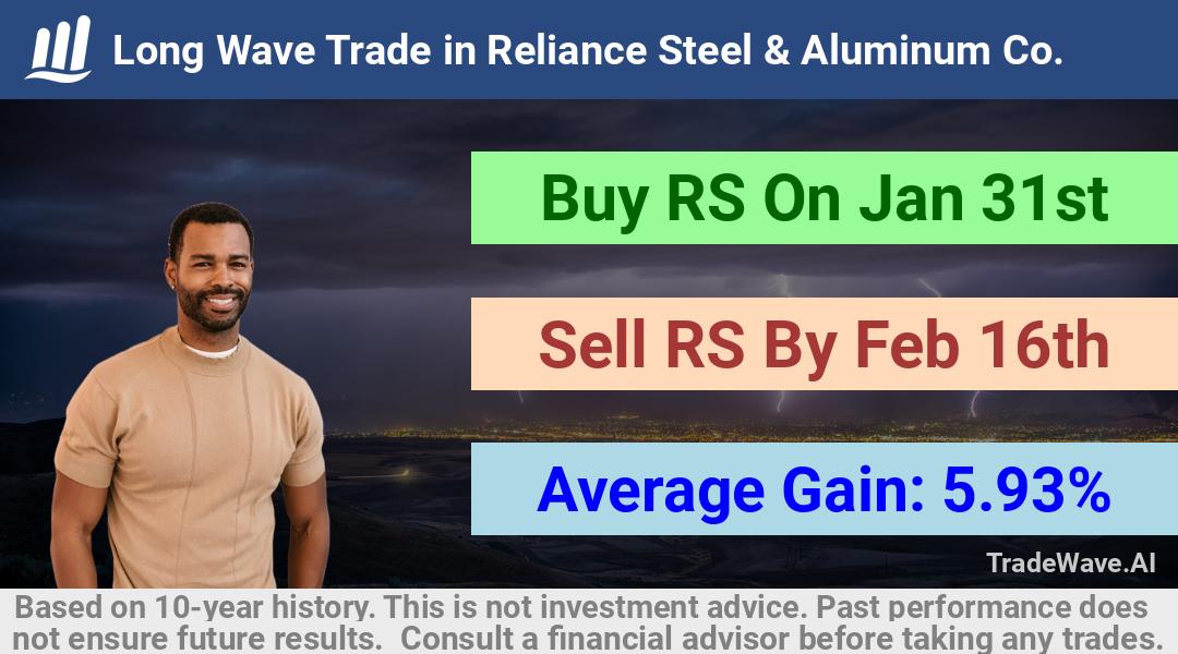 trade seasonals is a Seasonal Analytics Environment that helps inestors and traders find and analyze patterns based on time of the year. this is done by testing a date range for a financial instrument. Algoirthm also finds the top 10 opportunities daily. tradewave.ai