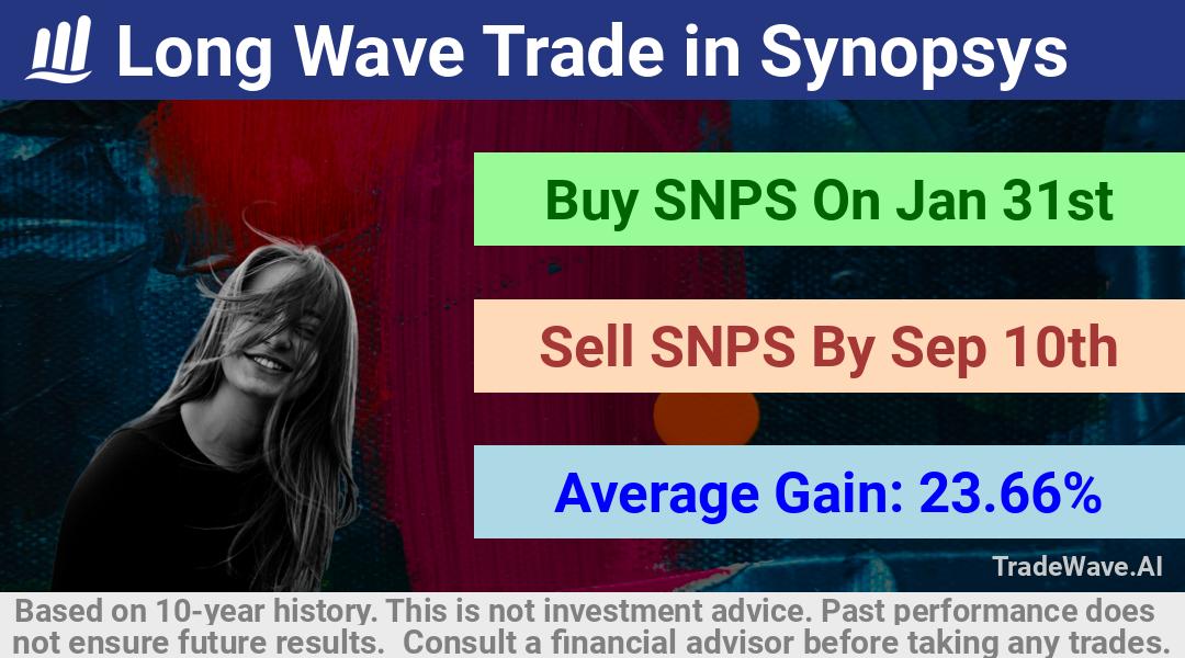 trade seasonals is a Seasonal Analytics Environment that helps inestors and traders find and analyze patterns based on time of the year. this is done by testing a date range for a financial instrument. Algoirthm also finds the top 10 opportunities daily. tradewave.ai