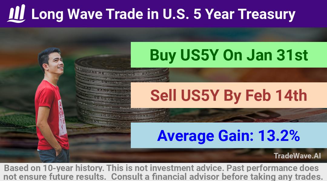 trade seasonals is a Seasonal Analytics Environment that helps inestors and traders find and analyze patterns based on time of the year. this is done by testing a date range for a financial instrument. Algoirthm also finds the top 10 opportunities daily. tradewave.ai