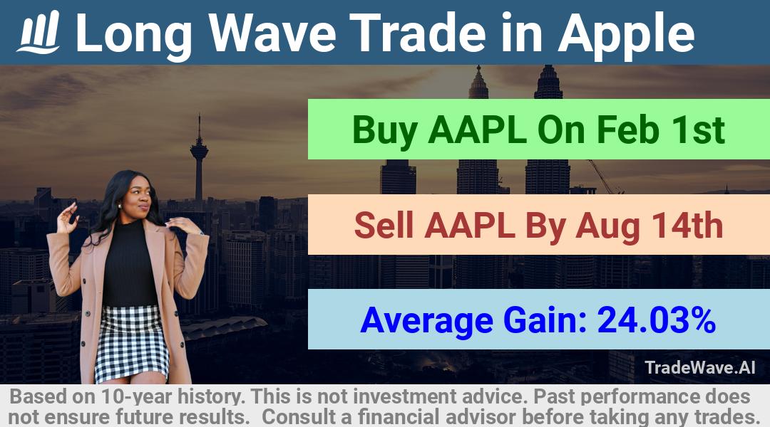 trade seasonals is a Seasonal Analytics Environment that helps inestors and traders find and analyze patterns based on time of the year. this is done by testing a date range for a financial instrument. Algoirthm also finds the top 10 opportunities daily. tradewave.ai