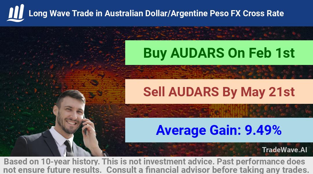 trade seasonals is a Seasonal Analytics Environment that helps inestors and traders find and analyze patterns based on time of the year. this is done by testing a date range for a financial instrument. Algoirthm also finds the top 10 opportunities daily. tradewave.ai