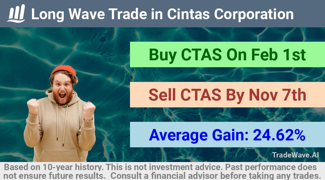 trade seasonals is a Seasonal Analytics Environment that helps inestors and traders find and analyze patterns based on time of the year. this is done by testing a date range for a financial instrument. Algoirthm also finds the top 10 opportunities daily. tradewave.ai