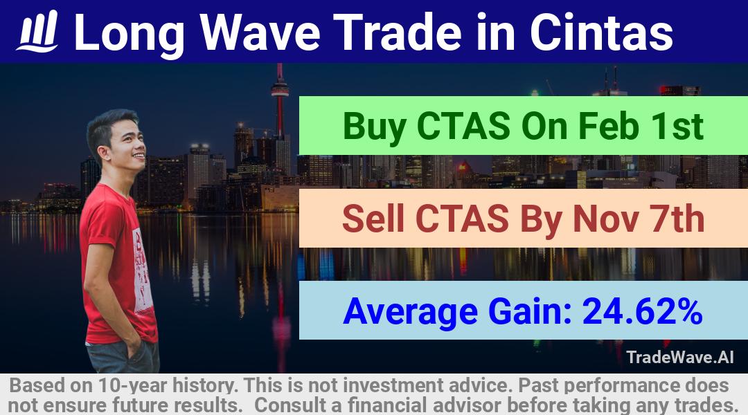 trade seasonals is a Seasonal Analytics Environment that helps inestors and traders find and analyze patterns based on time of the year. this is done by testing a date range for a financial instrument. Algoirthm also finds the top 10 opportunities daily. tradewave.ai