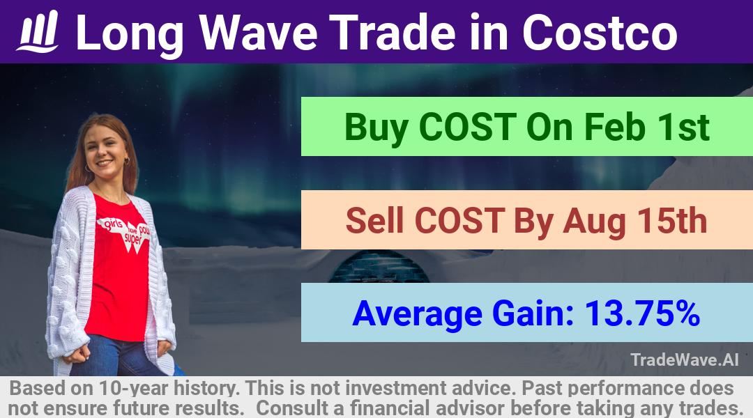 trade seasonals is a Seasonal Analytics Environment that helps inestors and traders find and analyze patterns based on time of the year. this is done by testing a date range for a financial instrument. Algoirthm also finds the top 10 opportunities daily. tradewave.ai