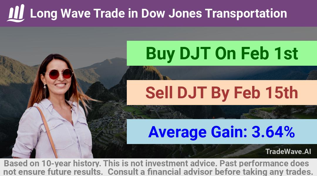 trade seasonals is a Seasonal Analytics Environment that helps inestors and traders find and analyze patterns based on time of the year. this is done by testing a date range for a financial instrument. Algoirthm also finds the top 10 opportunities daily. tradewave.ai