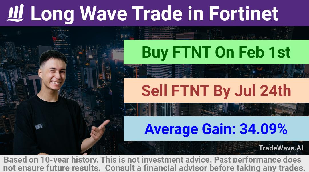 trade seasonals is a Seasonal Analytics Environment that helps inestors and traders find and analyze patterns based on time of the year. this is done by testing a date range for a financial instrument. Algoirthm also finds the top 10 opportunities daily. tradewave.ai