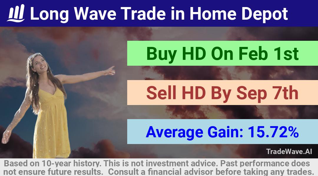 trade seasonals is a Seasonal Analytics Environment that helps inestors and traders find and analyze patterns based on time of the year. this is done by testing a date range for a financial instrument. Algoirthm also finds the top 10 opportunities daily. tradewave.ai