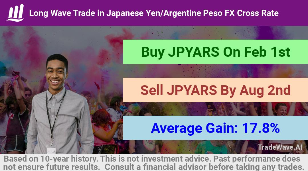 trade seasonals is a Seasonal Analytics Environment that helps inestors and traders find and analyze patterns based on time of the year. this is done by testing a date range for a financial instrument. Algoirthm also finds the top 10 opportunities daily. tradewave.ai