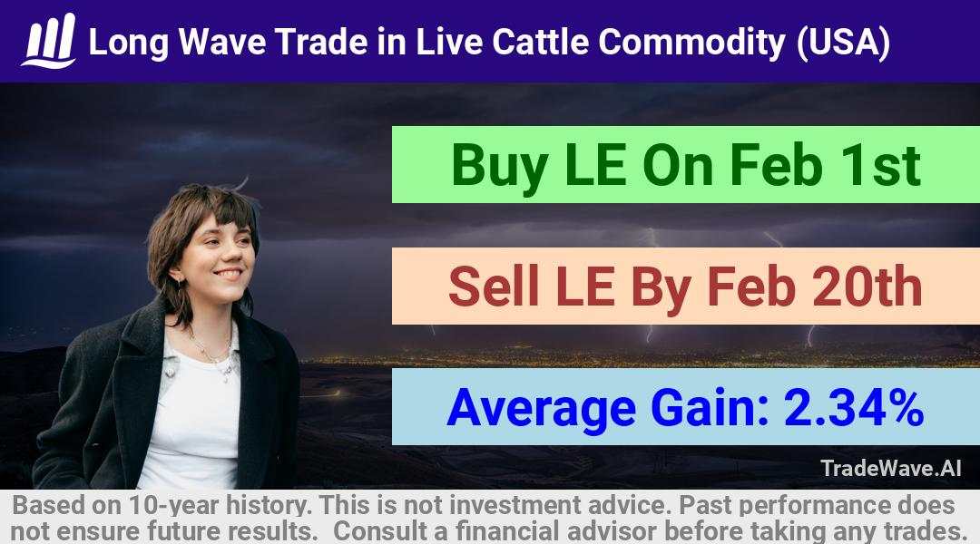 trade seasonals is a Seasonal Analytics Environment that helps inestors and traders find and analyze patterns based on time of the year. this is done by testing a date range for a financial instrument. Algoirthm also finds the top 10 opportunities daily. tradewave.ai