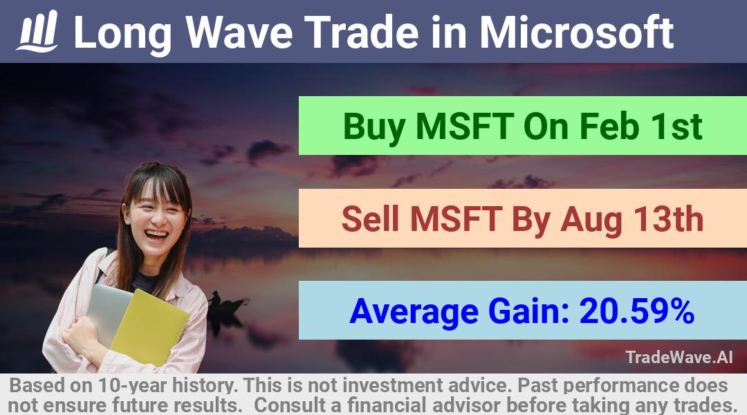 trade seasonals is a Seasonal Analytics Environment that helps inestors and traders find and analyze patterns based on time of the year. this is done by testing a date range for a financial instrument. Algoirthm also finds the top 10 opportunities daily. tradewave.ai