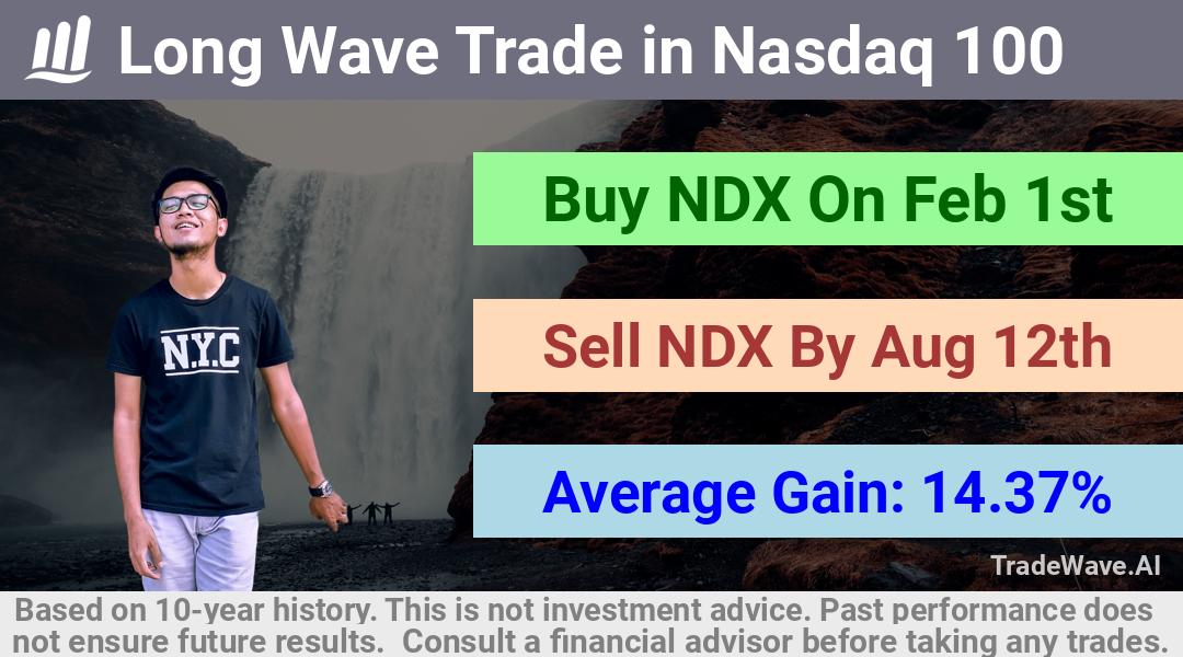 trade seasonals is a Seasonal Analytics Environment that helps inestors and traders find and analyze patterns based on time of the year. this is done by testing a date range for a financial instrument. Algoirthm also finds the top 10 opportunities daily. tradewave.ai