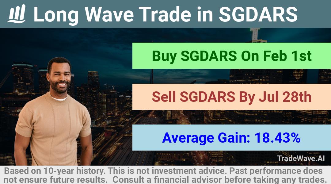 trade seasonals is a Seasonal Analytics Environment that helps inestors and traders find and analyze patterns based on time of the year. this is done by testing a date range for a financial instrument. Algoirthm also finds the top 10 opportunities daily. tradewave.ai