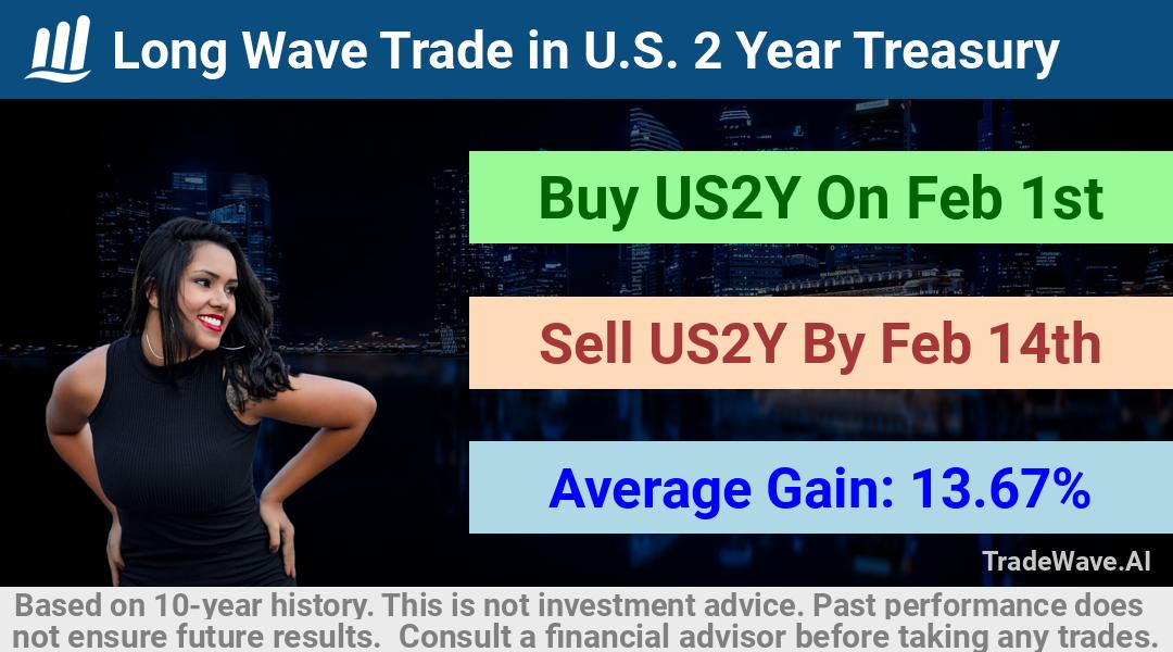 trade seasonals is a Seasonal Analytics Environment that helps inestors and traders find and analyze patterns based on time of the year. this is done by testing a date range for a financial instrument. Algoirthm also finds the top 10 opportunities daily. tradewave.ai