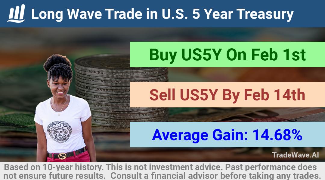 trade seasonals is a Seasonal Analytics Environment that helps inestors and traders find and analyze patterns based on time of the year. this is done by testing a date range for a financial instrument. Algoirthm also finds the top 10 opportunities daily. tradewave.ai