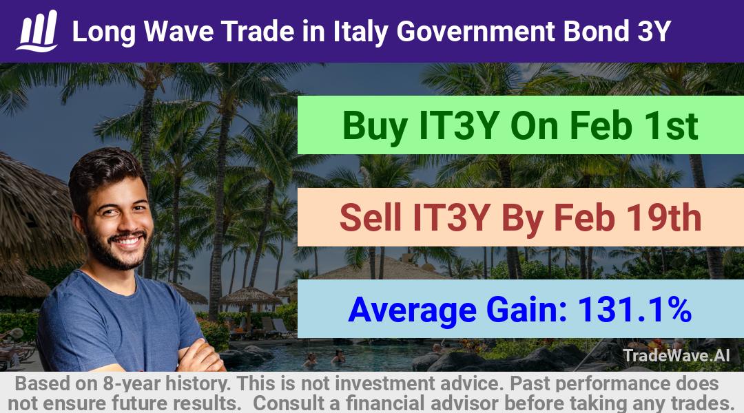 trade seasonals is a Seasonal Analytics Environment that helps inestors and traders find and analyze patterns based on time of the year. this is done by testing a date range for a financial instrument. Algoirthm also finds the top 10 opportunities daily. tradewave.ai