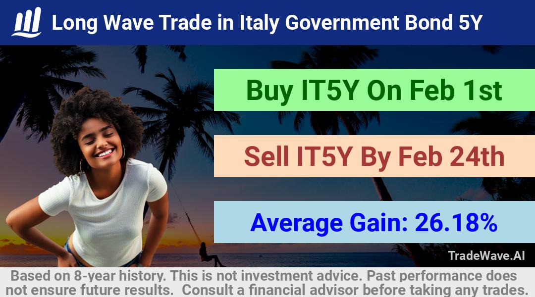 trade seasonals is a Seasonal Analytics Environment that helps inestors and traders find and analyze patterns based on time of the year. this is done by testing a date range for a financial instrument. Algoirthm also finds the top 10 opportunities daily. tradewave.ai