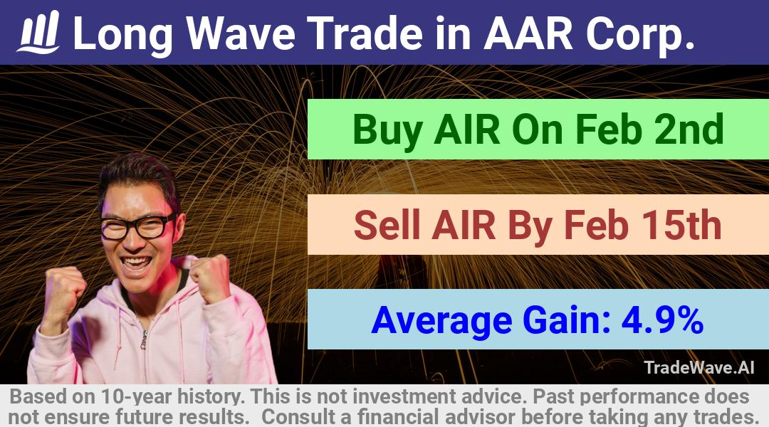 trade seasonals is a Seasonal Analytics Environment that helps inestors and traders find and analyze patterns based on time of the year. this is done by testing a date range for a financial instrument. Algoirthm also finds the top 10 opportunities daily. tradewave.ai