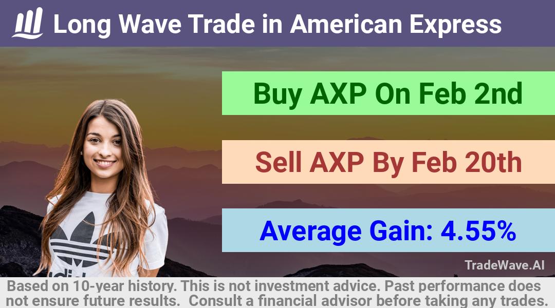 trade seasonals is a Seasonal Analytics Environment that helps inestors and traders find and analyze patterns based on time of the year. this is done by testing a date range for a financial instrument. Algoirthm also finds the top 10 opportunities daily. tradewave.ai