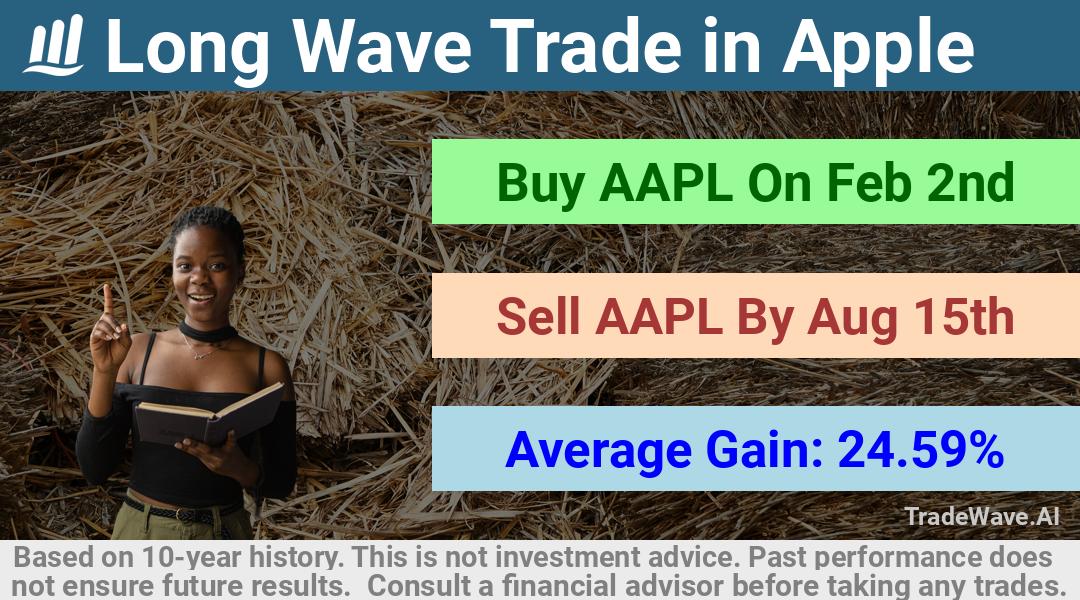 trade seasonals is a Seasonal Analytics Environment that helps inestors and traders find and analyze patterns based on time of the year. this is done by testing a date range for a financial instrument. Algoirthm also finds the top 10 opportunities daily. tradewave.ai