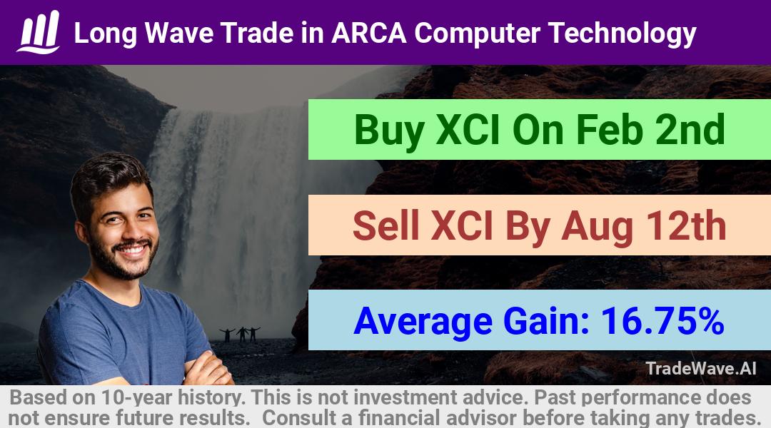 trade seasonals is a Seasonal Analytics Environment that helps inestors and traders find and analyze patterns based on time of the year. this is done by testing a date range for a financial instrument. Algoirthm also finds the top 10 opportunities daily. tradewave.ai