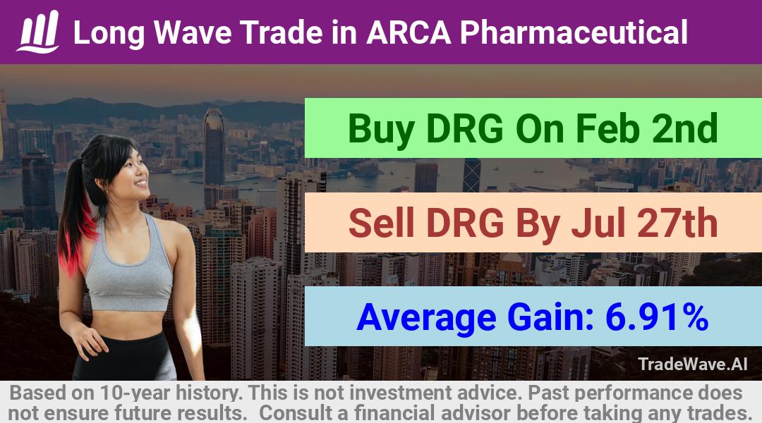 trade seasonals is a Seasonal Analytics Environment that helps inestors and traders find and analyze patterns based on time of the year. this is done by testing a date range for a financial instrument. Algoirthm also finds the top 10 opportunities daily. tradewave.ai