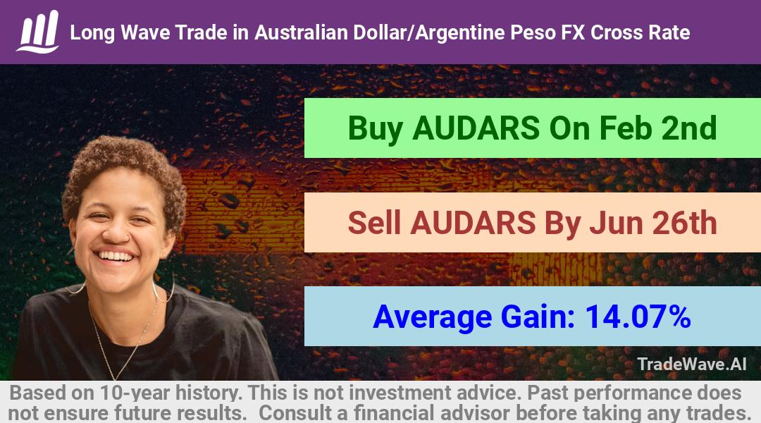 trade seasonals is a Seasonal Analytics Environment that helps inestors and traders find and analyze patterns based on time of the year. this is done by testing a date range for a financial instrument. Algoirthm also finds the top 10 opportunities daily. tradewave.ai