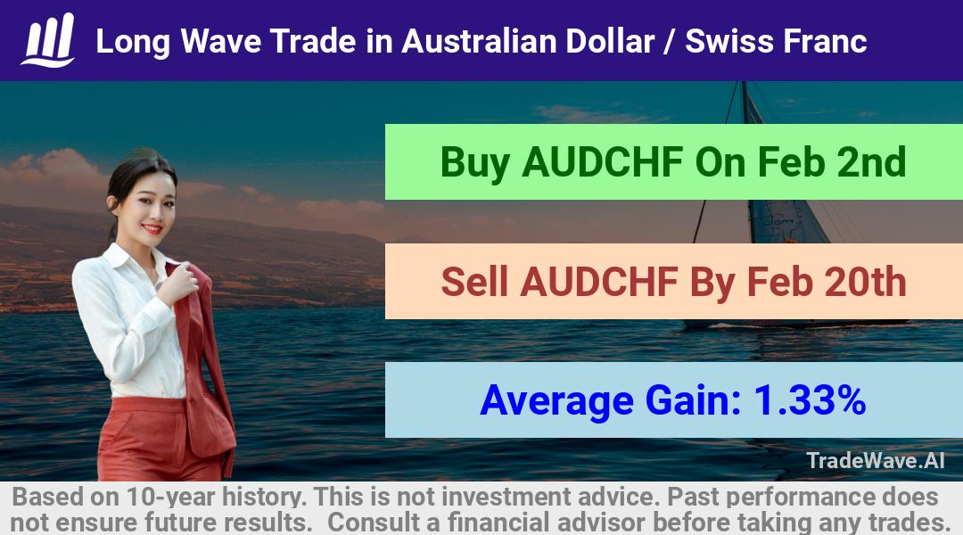 trade seasonals is a Seasonal Analytics Environment that helps inestors and traders find and analyze patterns based on time of the year. this is done by testing a date range for a financial instrument. Algoirthm also finds the top 10 opportunities daily. tradewave.ai