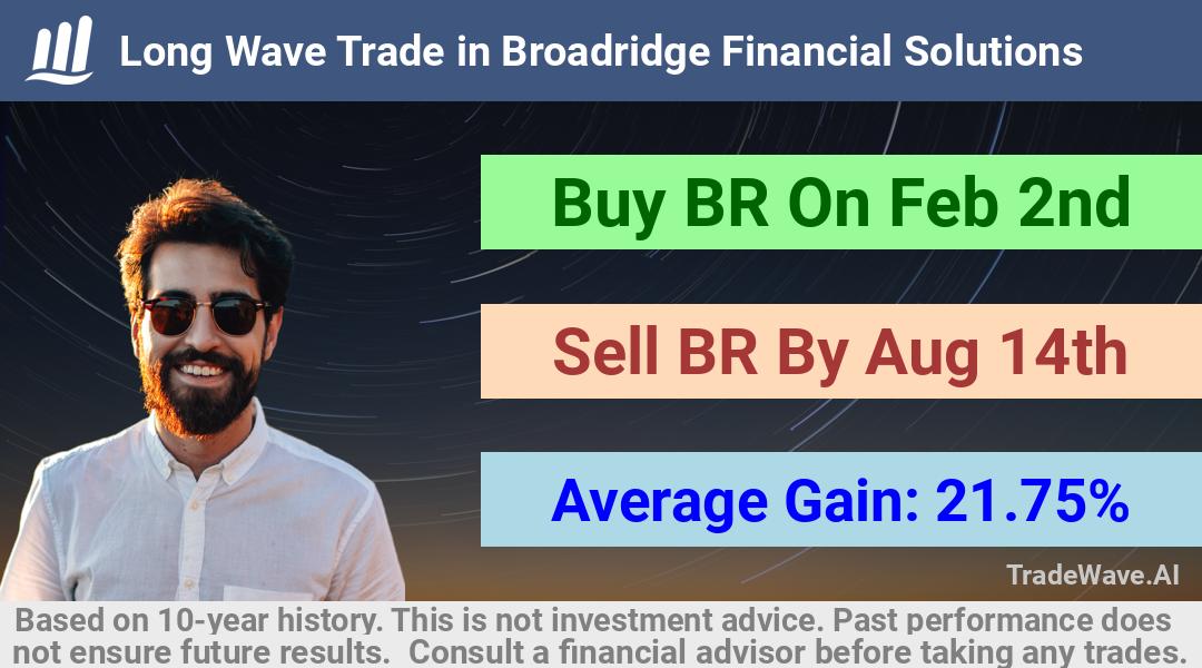 trade seasonals is a Seasonal Analytics Environment that helps inestors and traders find and analyze patterns based on time of the year. this is done by testing a date range for a financial instrument. Algoirthm also finds the top 10 opportunities daily. tradewave.ai