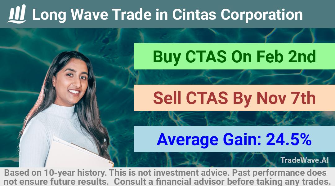 trade seasonals is a Seasonal Analytics Environment that helps inestors and traders find and analyze patterns based on time of the year. this is done by testing a date range for a financial instrument. Algoirthm also finds the top 10 opportunities daily. tradewave.ai