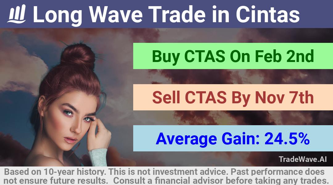 trade seasonals is a Seasonal Analytics Environment that helps inestors and traders find and analyze patterns based on time of the year. this is done by testing a date range for a financial instrument. Algoirthm also finds the top 10 opportunities daily. tradewave.ai