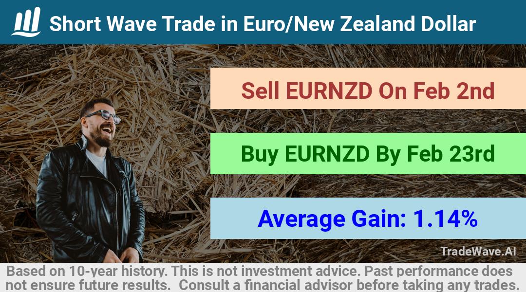 trade seasonals is a Seasonal Analytics Environment that helps inestors and traders find and analyze patterns based on time of the year. this is done by testing a date range for a financial instrument. Algoirthm also finds the top 10 opportunities daily. tradewave.ai