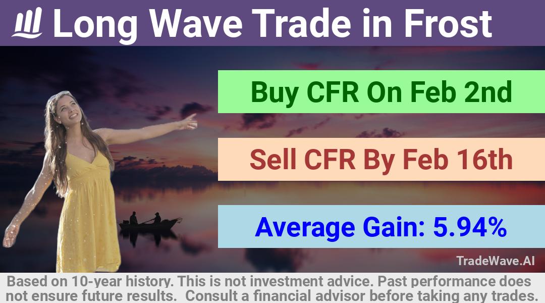 trade seasonals is a Seasonal Analytics Environment that helps inestors and traders find and analyze patterns based on time of the year. this is done by testing a date range for a financial instrument. Algoirthm also finds the top 10 opportunities daily. tradewave.ai