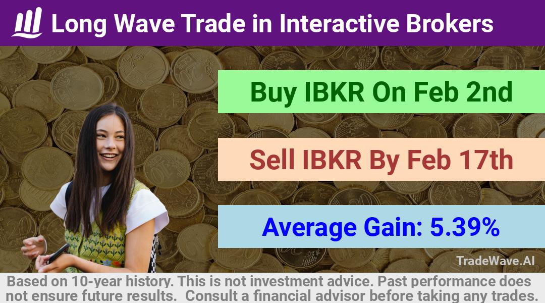 trade seasonals is a Seasonal Analytics Environment that helps inestors and traders find and analyze patterns based on time of the year. this is done by testing a date range for a financial instrument. Algoirthm also finds the top 10 opportunities daily. tradewave.ai