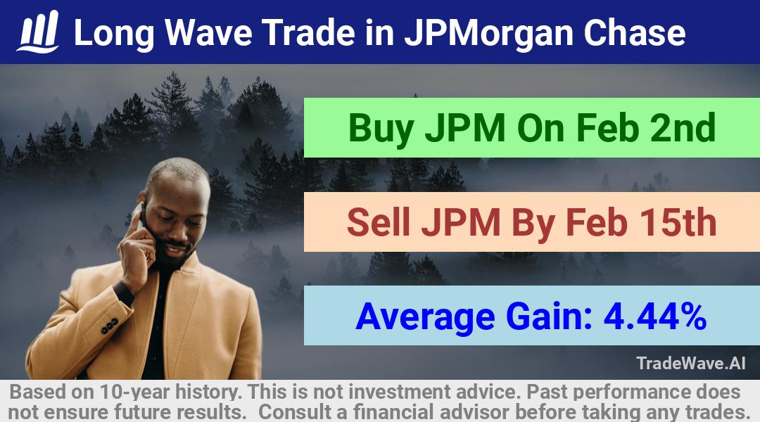 trade seasonals is a Seasonal Analytics Environment that helps inestors and traders find and analyze patterns based on time of the year. this is done by testing a date range for a financial instrument. Algoirthm also finds the top 10 opportunities daily. tradewave.ai