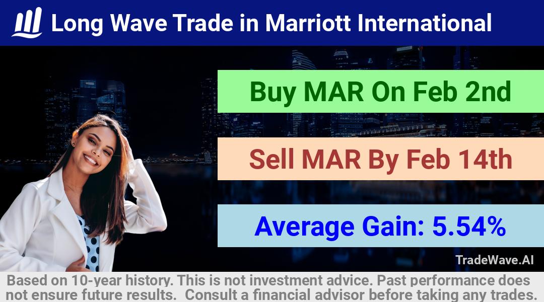 trade seasonals is a Seasonal Analytics Environment that helps inestors and traders find and analyze patterns based on time of the year. this is done by testing a date range for a financial instrument. Algoirthm also finds the top 10 opportunities daily. tradewave.ai