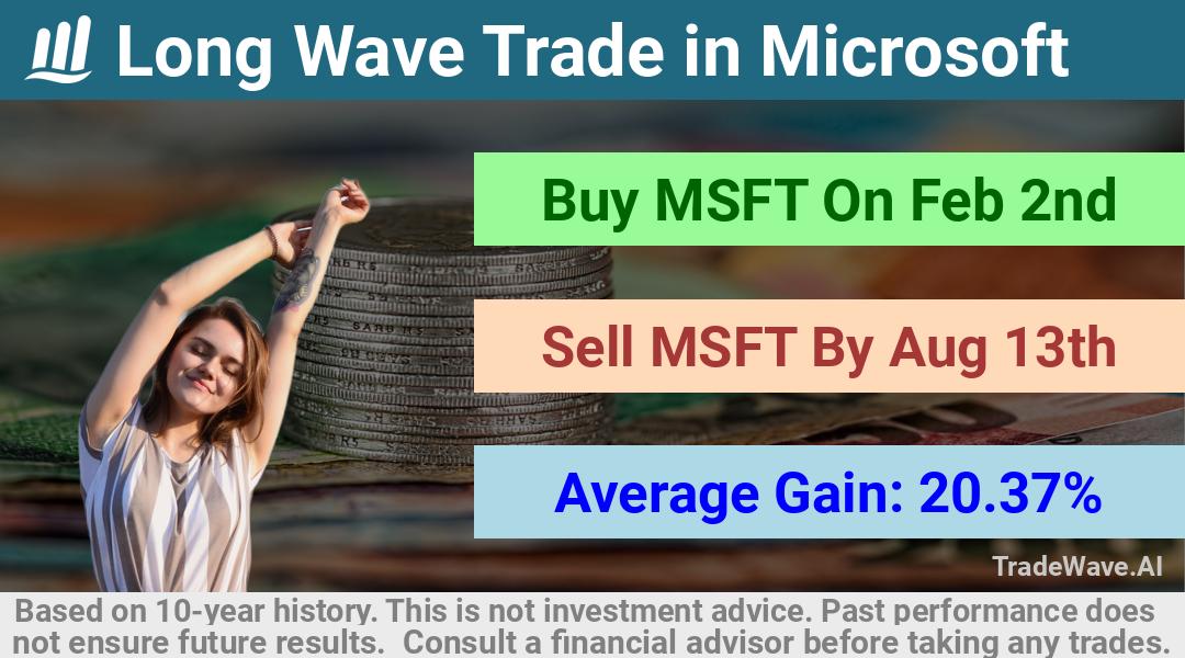 trade seasonals is a Seasonal Analytics Environment that helps inestors and traders find and analyze patterns based on time of the year. this is done by testing a date range for a financial instrument. Algoirthm also finds the top 10 opportunities daily. tradewave.ai