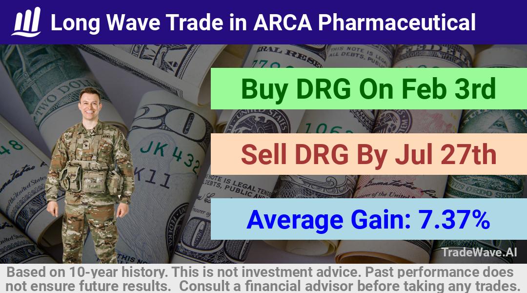 trade seasonals is a Seasonal Analytics Environment that helps inestors and traders find and analyze patterns based on time of the year. this is done by testing a date range for a financial instrument. Algoirthm also finds the top 10 opportunities daily. tradewave.ai