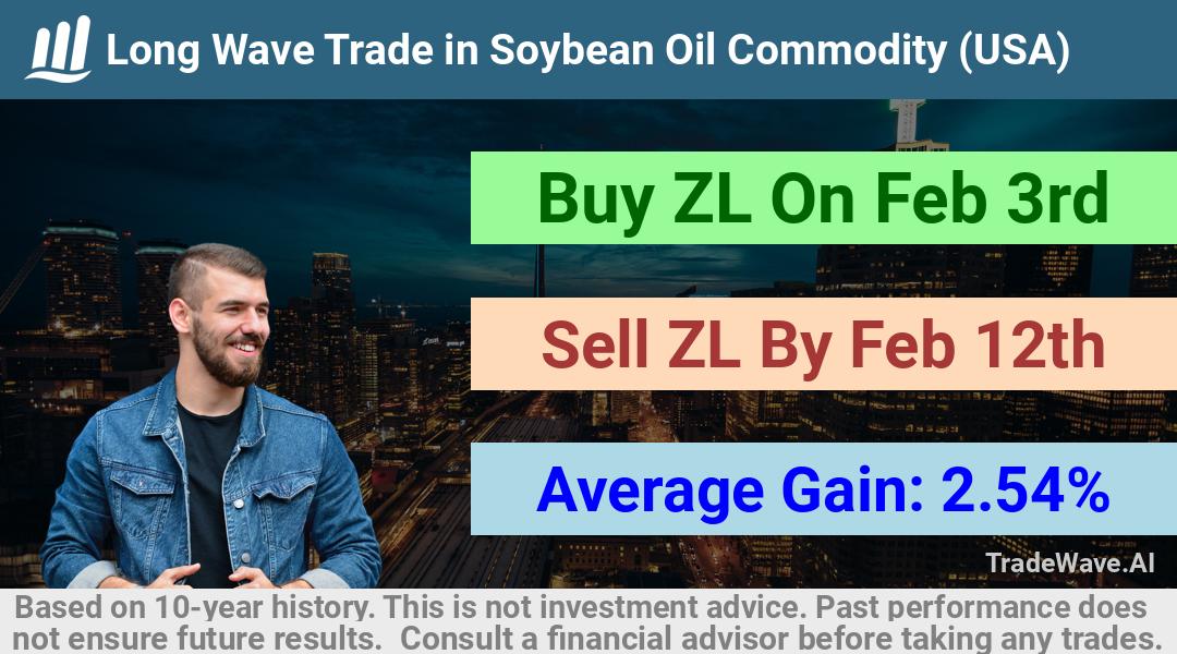 trade seasonals is a Seasonal Analytics Environment that helps inestors and traders find and analyze patterns based on time of the year. this is done by testing a date range for a financial instrument. Algoirthm also finds the top 10 opportunities daily. tradewave.ai