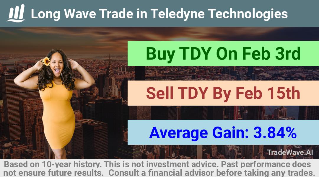 trade seasonals is a Seasonal Analytics Environment that helps inestors and traders find and analyze patterns based on time of the year. this is done by testing a date range for a financial instrument. Algoirthm also finds the top 10 opportunities daily. tradewave.ai