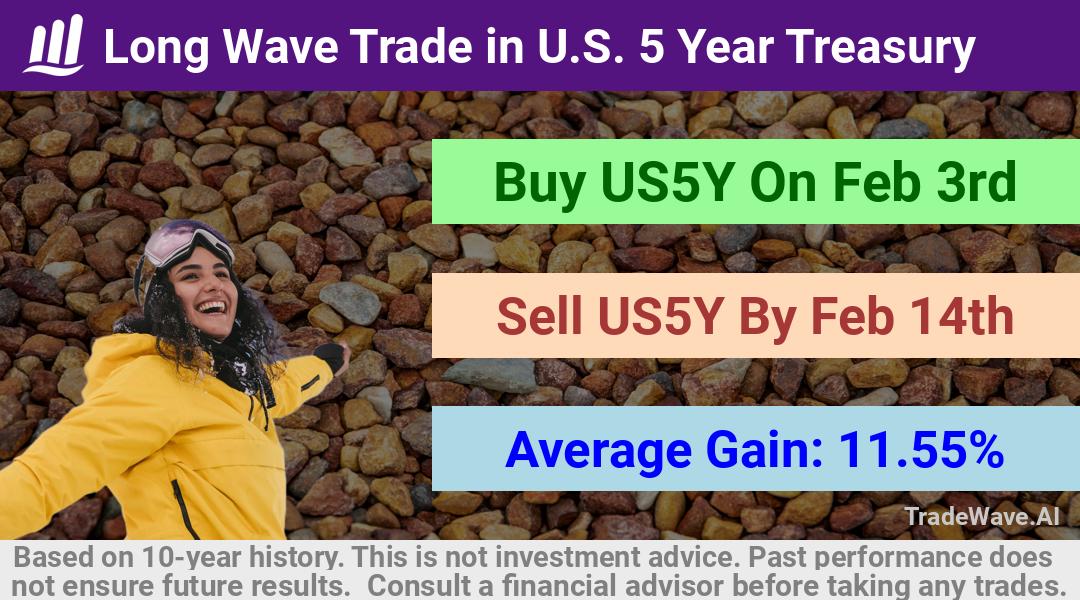 trade seasonals is a Seasonal Analytics Environment that helps inestors and traders find and analyze patterns based on time of the year. this is done by testing a date range for a financial instrument. Algoirthm also finds the top 10 opportunities daily. tradewave.ai