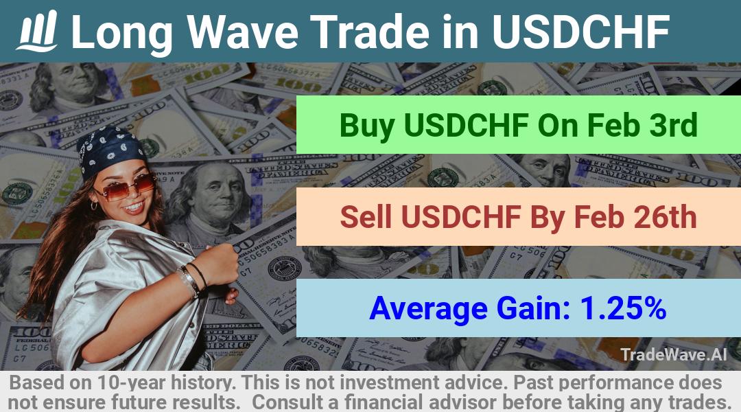 trade seasonals is a Seasonal Analytics Environment that helps inestors and traders find and analyze patterns based on time of the year. this is done by testing a date range for a financial instrument. Algoirthm also finds the top 10 opportunities daily. tradewave.ai