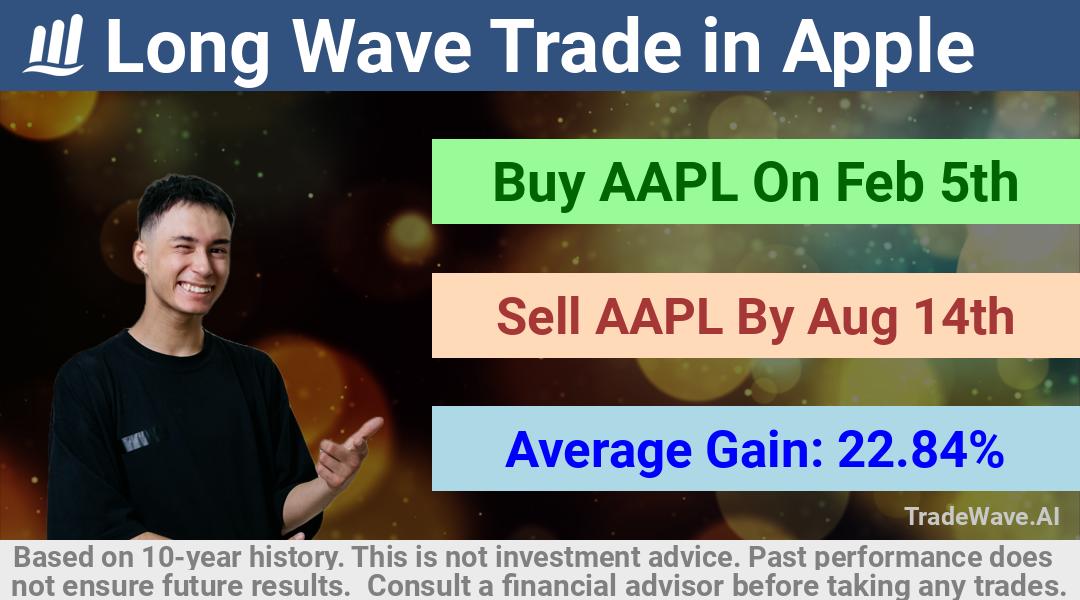 trade seasonals is a Seasonal Analytics Environment that helps inestors and traders find and analyze patterns based on time of the year. this is done by testing a date range for a financial instrument. Algoirthm also finds the top 10 opportunities daily. tradewave.ai