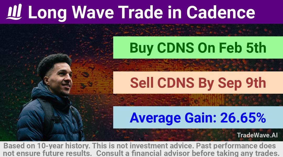 trade seasonals is a Seasonal Analytics Environment that helps inestors and traders find and analyze patterns based on time of the year. this is done by testing a date range for a financial instrument. Algoirthm also finds the top 10 opportunities daily. tradewave.ai