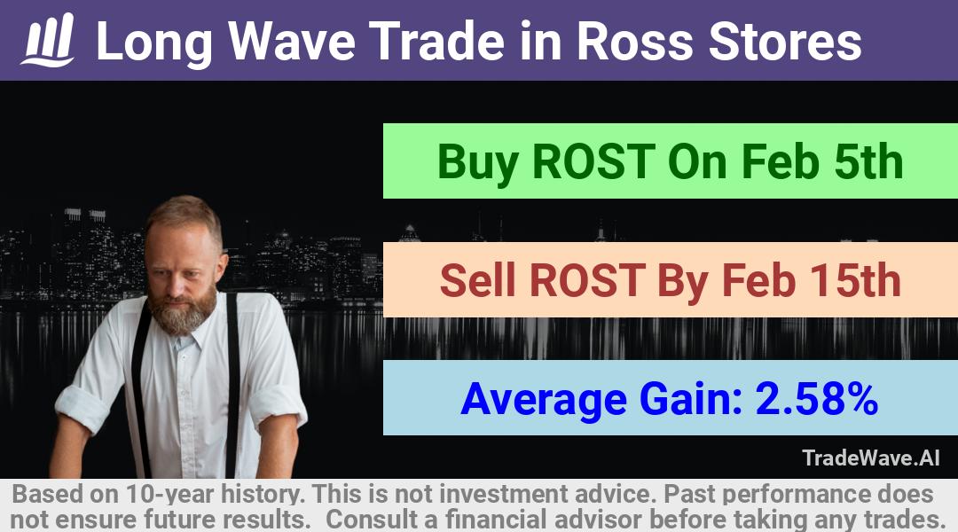 trade seasonals is a Seasonal Analytics Environment that helps inestors and traders find and analyze patterns based on time of the year. this is done by testing a date range for a financial instrument. Algoirthm also finds the top 10 opportunities daily. tradewave.ai