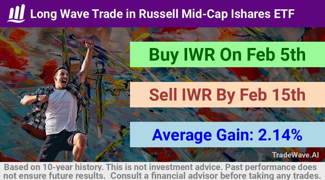 trade seasonals is a Seasonal Analytics Environment that helps inestors and traders find and analyze patterns based on time of the year. this is done by testing a date range for a financial instrument. Algoirthm also finds the top 10 opportunities daily. tradewave.ai