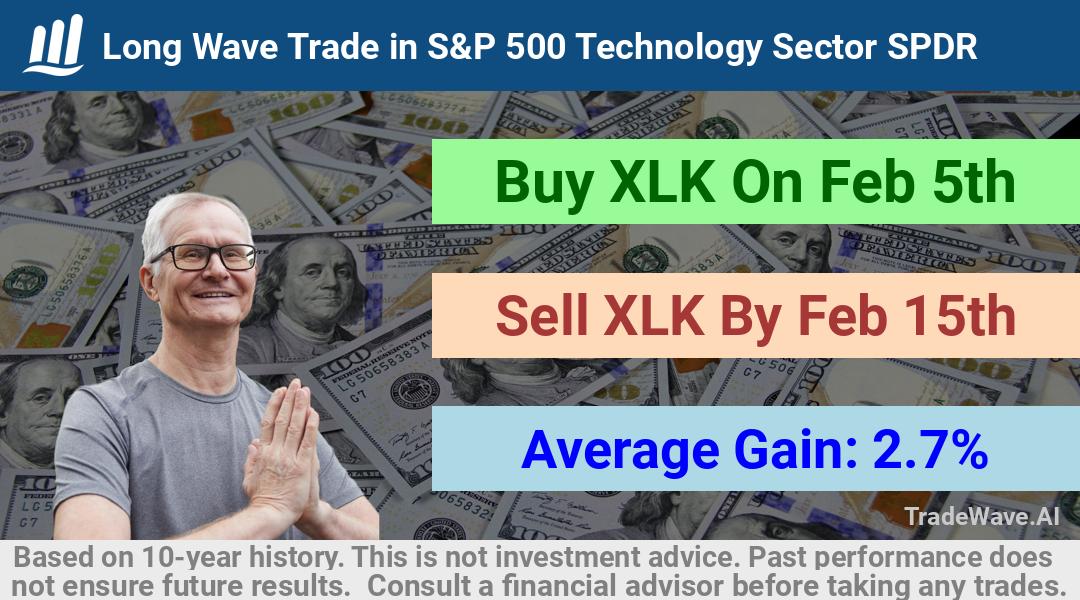 trade seasonals is a Seasonal Analytics Environment that helps inestors and traders find and analyze patterns based on time of the year. this is done by testing a date range for a financial instrument. Algoirthm also finds the top 10 opportunities daily. tradewave.ai