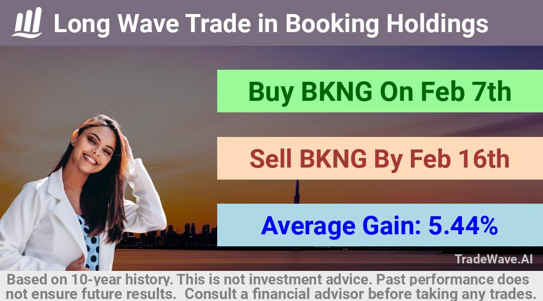 trade seasonals is a Seasonal Analytics Environment that helps inestors and traders find and analyze patterns based on time of the year. this is done by testing a date range for a financial instrument. Algoirthm also finds the top 10 opportunities daily. tradewave.ai