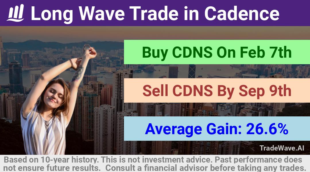 trade seasonals is a Seasonal Analytics Environment that helps inestors and traders find and analyze patterns based on time of the year. this is done by testing a date range for a financial instrument. Algoirthm also finds the top 10 opportunities daily. tradewave.ai