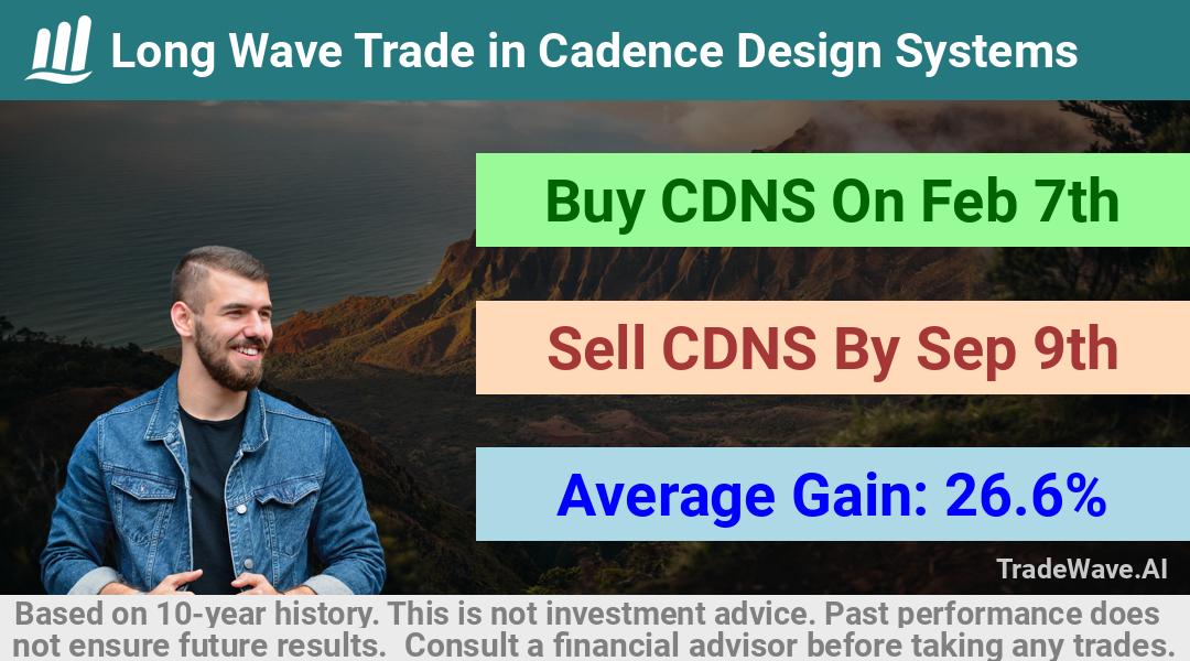 trade seasonals is a Seasonal Analytics Environment that helps inestors and traders find and analyze patterns based on time of the year. this is done by testing a date range for a financial instrument. Algoirthm also finds the top 10 opportunities daily. tradewave.ai